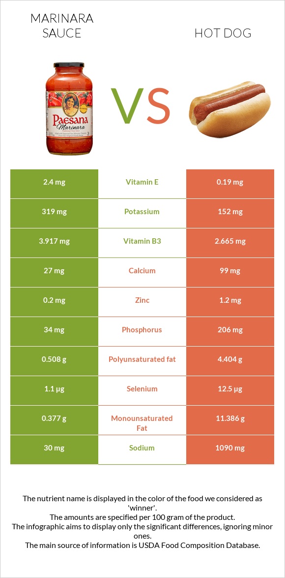 Marinara sauce vs Hot dog infographic