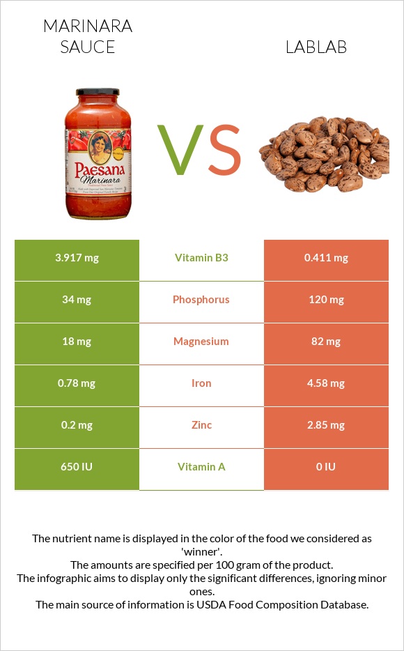 Մարինարա սոուս vs Lablab infographic