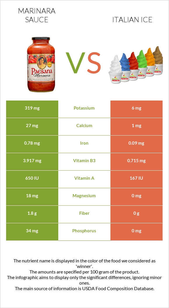 Marinara sauce vs Italian ice infographic