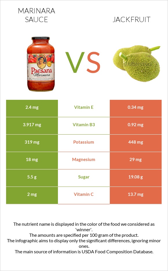 Marinara sauce vs Jackfruit infographic