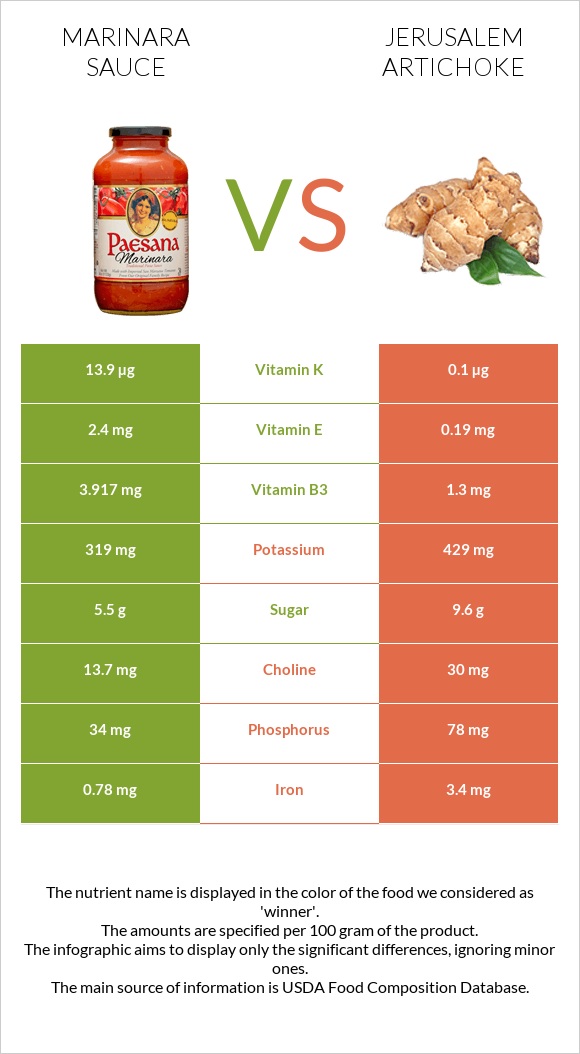 Marinara sauce vs Jerusalem artichoke infographic