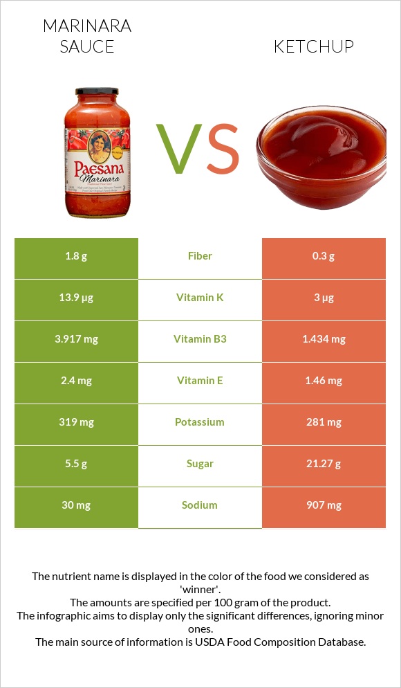 Մարինարա սոուս vs Կետչուպ infographic