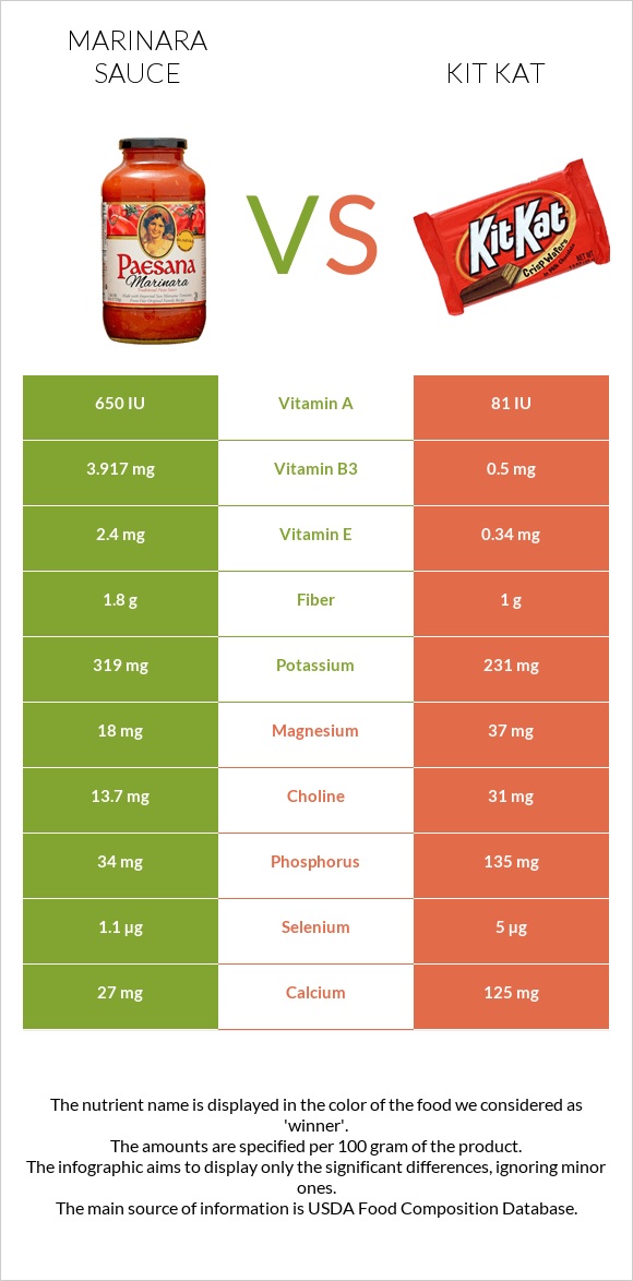 Marinara sauce vs Kit Kat infographic