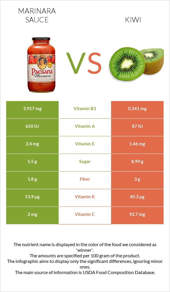 Marinara sauce vs Kiwi infographic