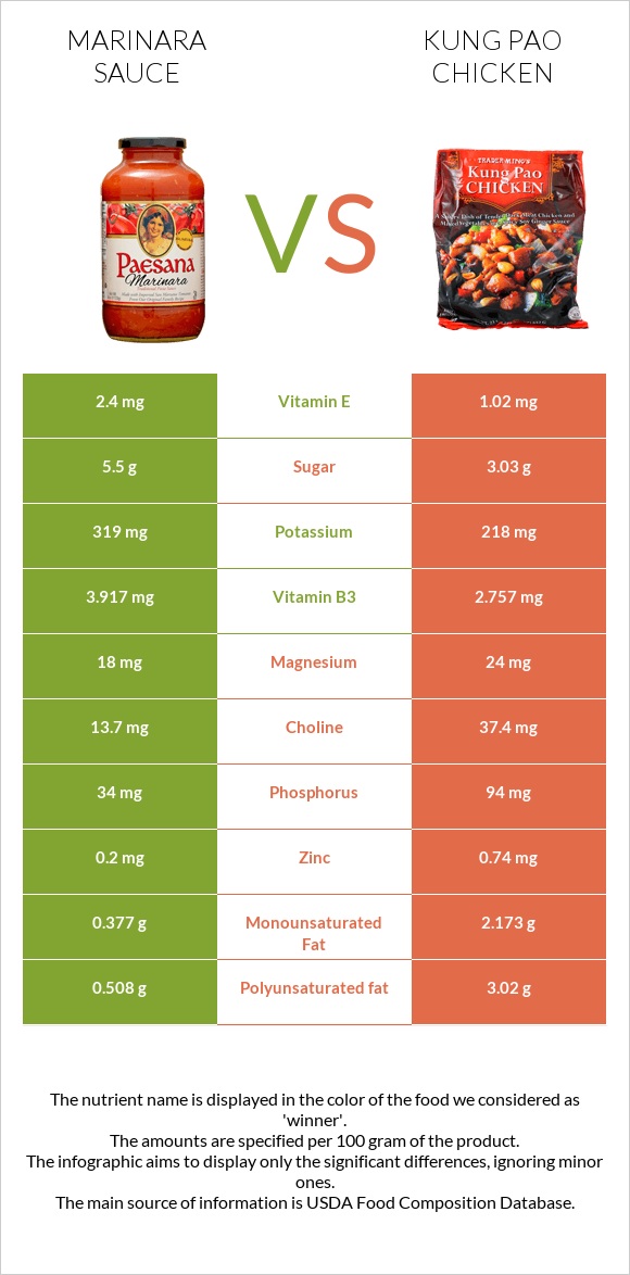 Marinara sauce vs Kung Pao chicken infographic