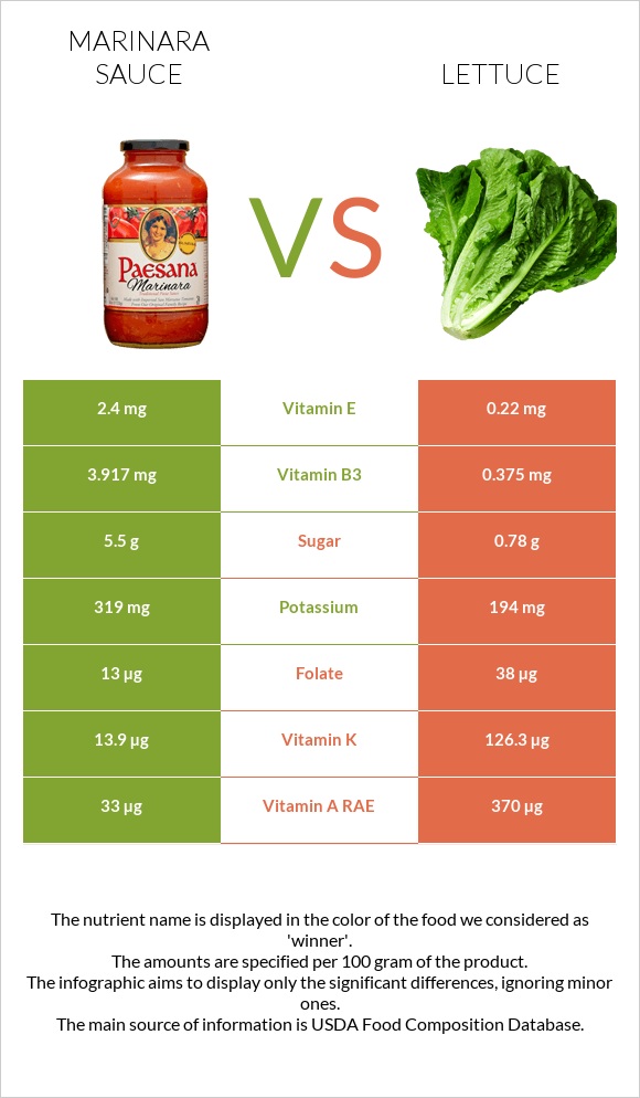 Marinara sauce vs Lettuce infographic