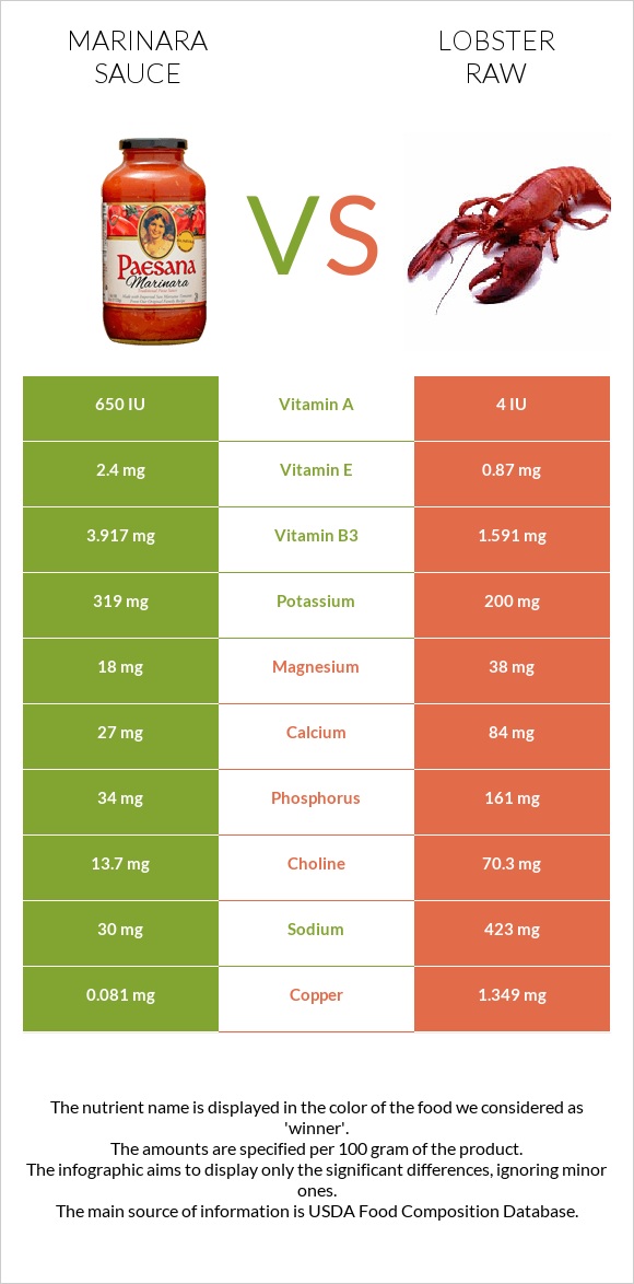 Marinara sauce vs Lobster Raw infographic