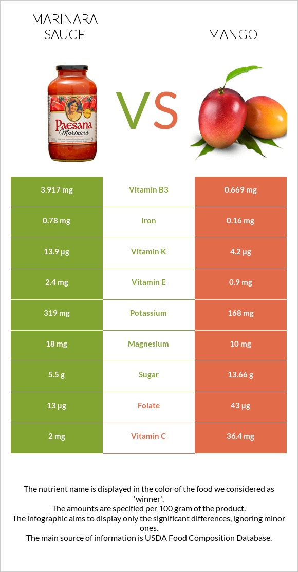 Մարինարա սոուս vs Մանգո infographic