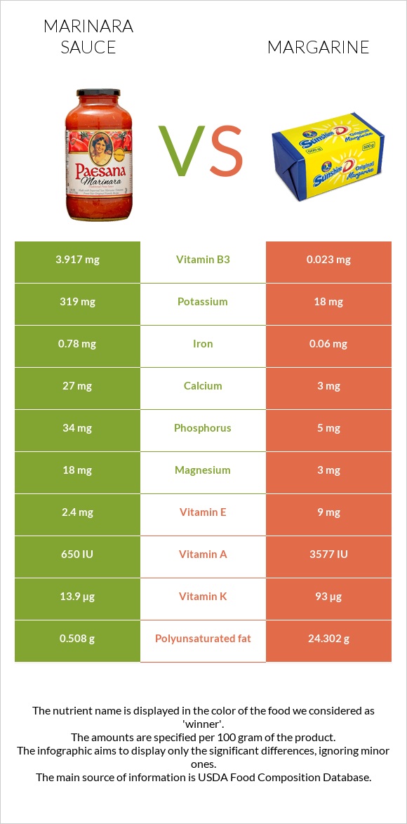 Marinara sauce vs Margarine infographic