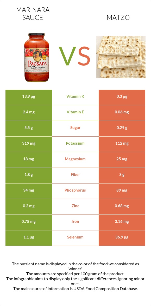 Marinara sauce vs Matzo infographic