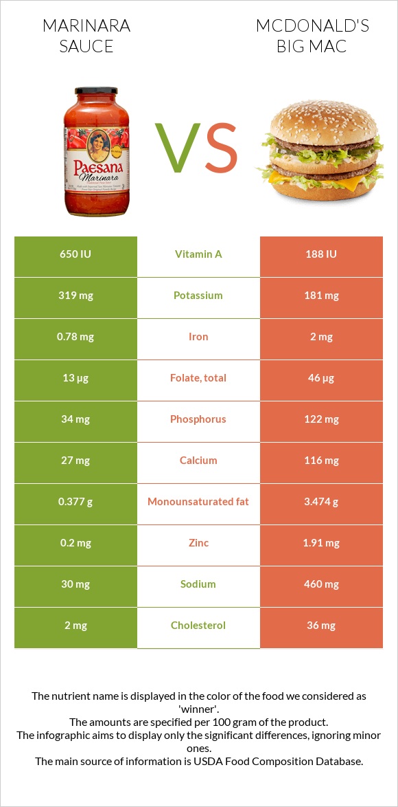 Marinara sauce vs McDonald's Big Mac infographic