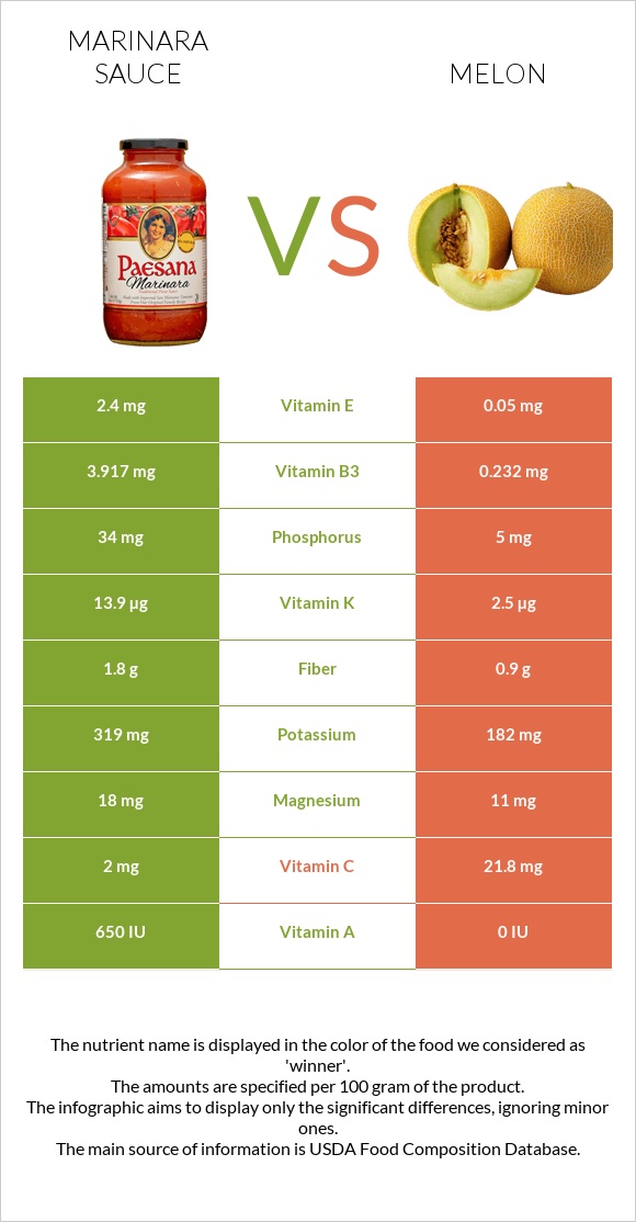 Marinara sauce vs Melon infographic