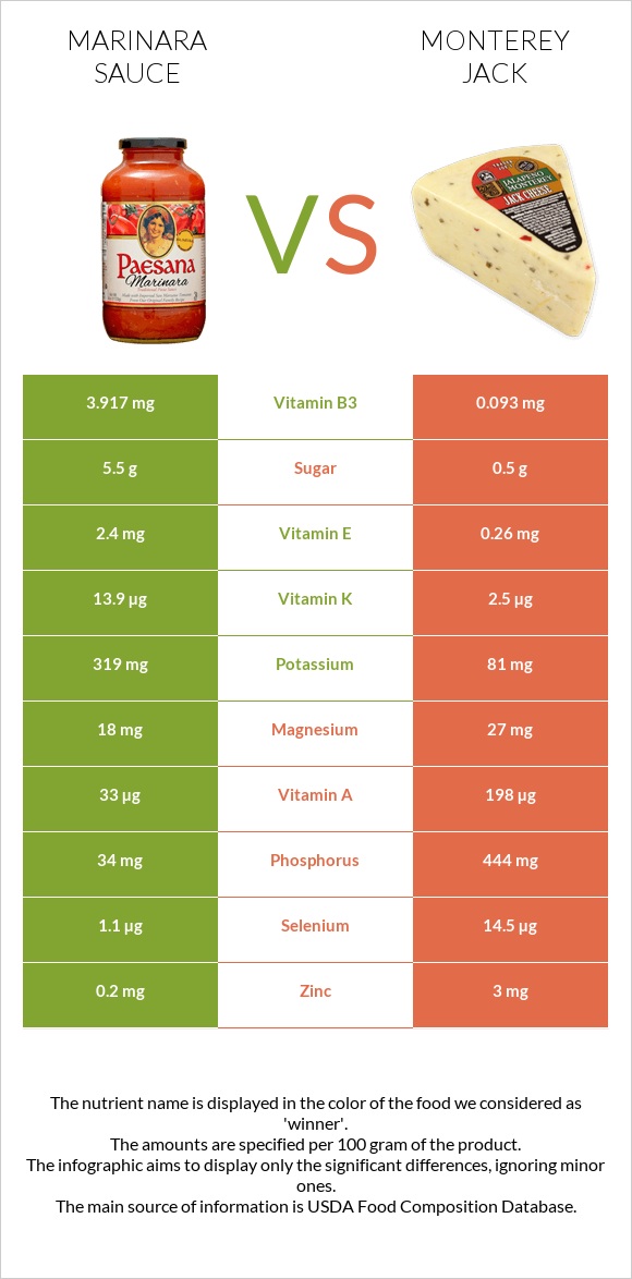 Marinara sauce vs Monterey Jack infographic