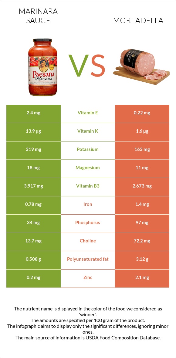 Marinara sauce vs Mortadella infographic