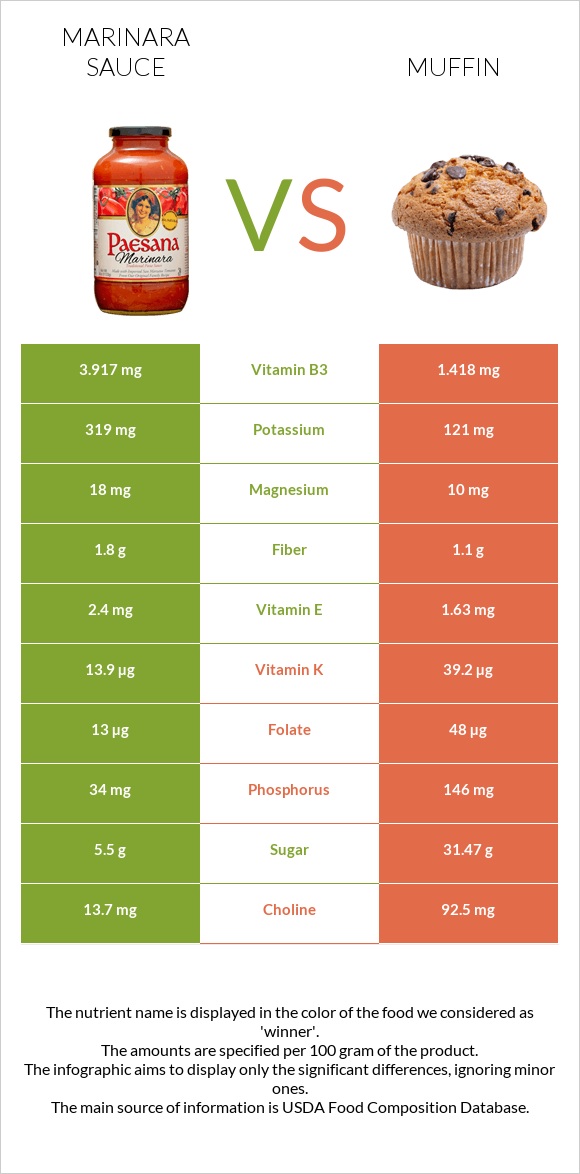 Marinara sauce vs Muffin infographic