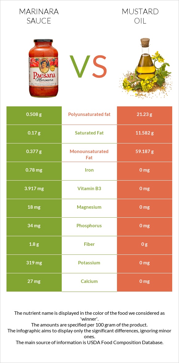 Marinara sauce vs Mustard oil infographic