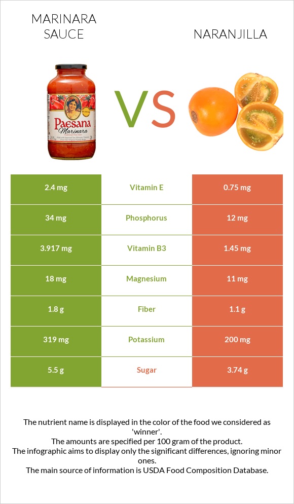 Marinara sauce vs Naranjilla infographic