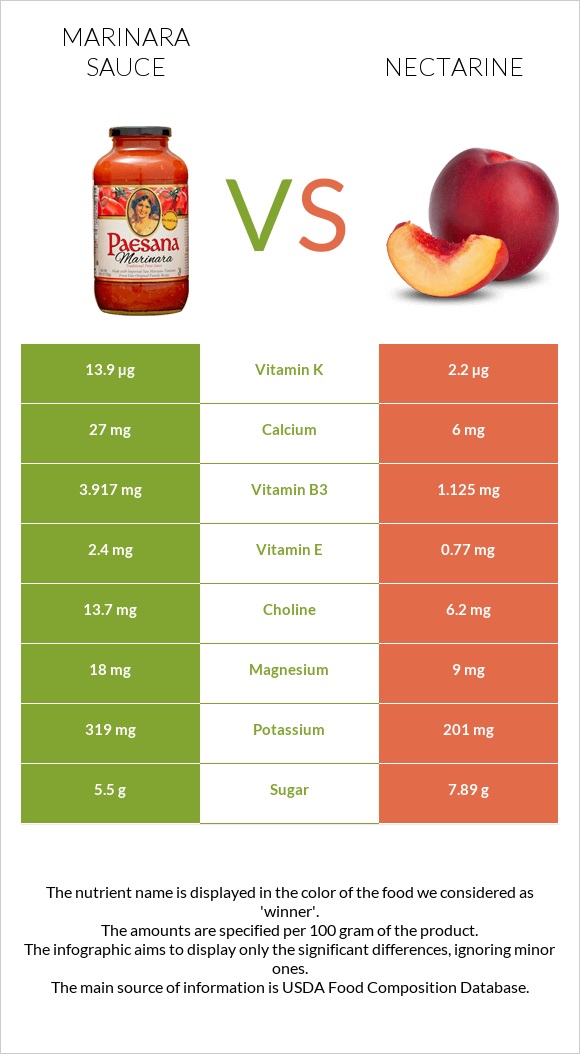 Մարինարա սոուս vs Nectarine infographic