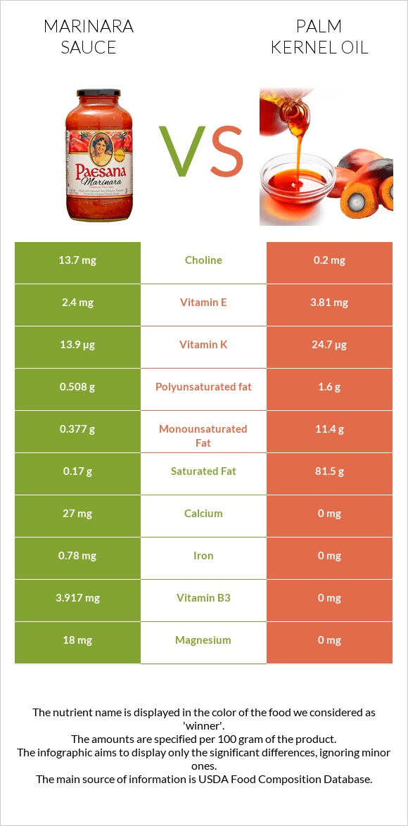 Մարինարա սոուս vs Արմավենու միջուկի ձեթ infographic