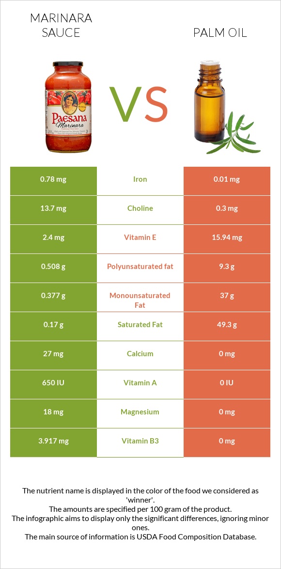 Marinara sauce vs Palm oil infographic