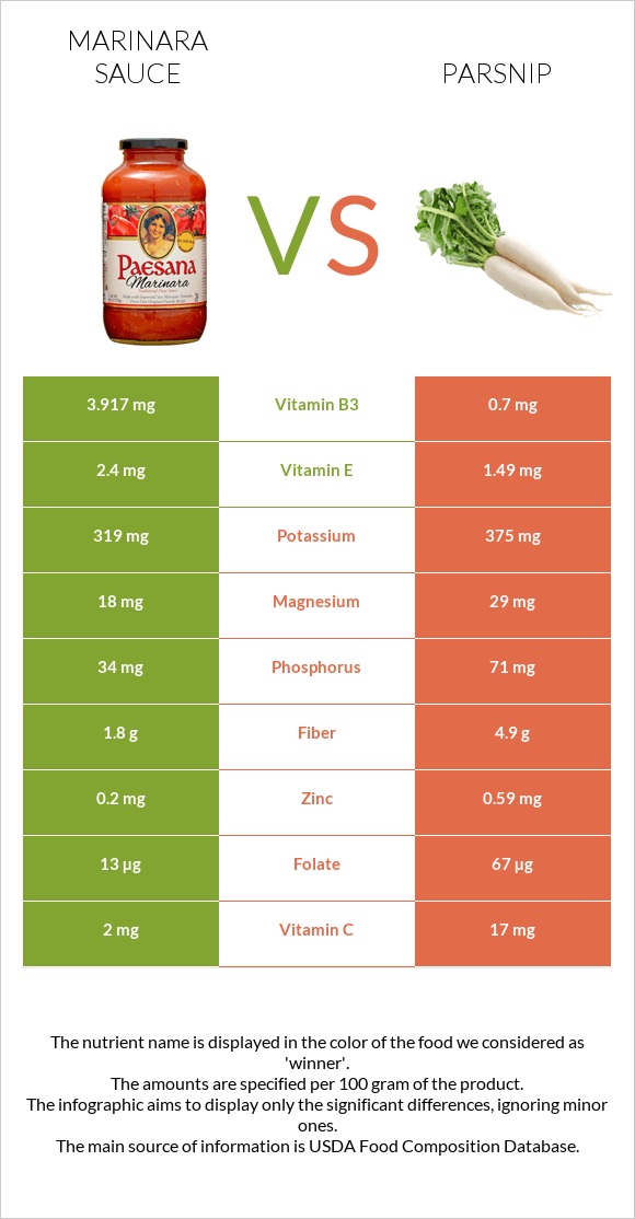Marinara sauce vs Parsnip infographic