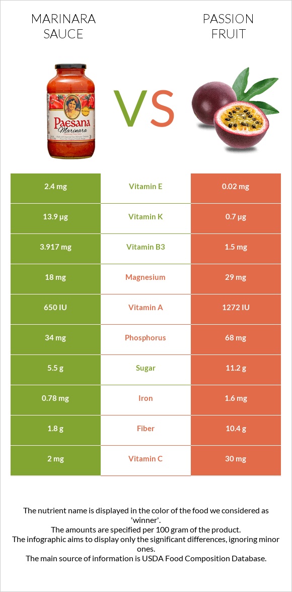 Marinara sauce vs Passion fruit infographic