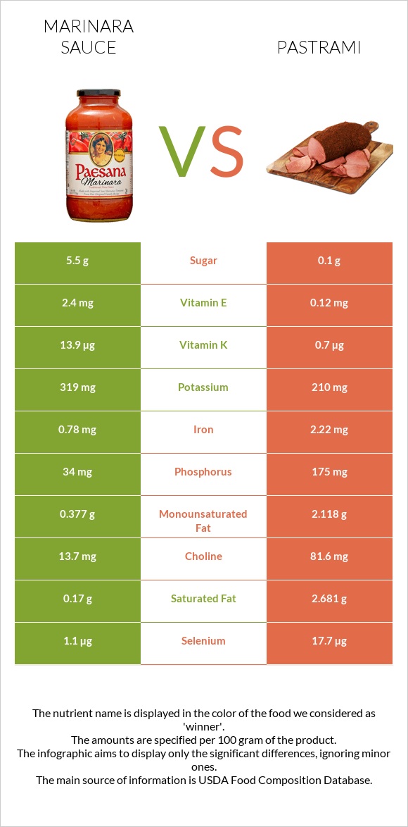 Marinara sauce vs Pastrami infographic