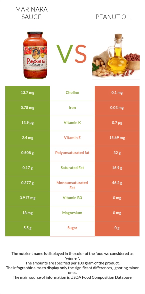 Marinara sauce vs Peanut oil infographic