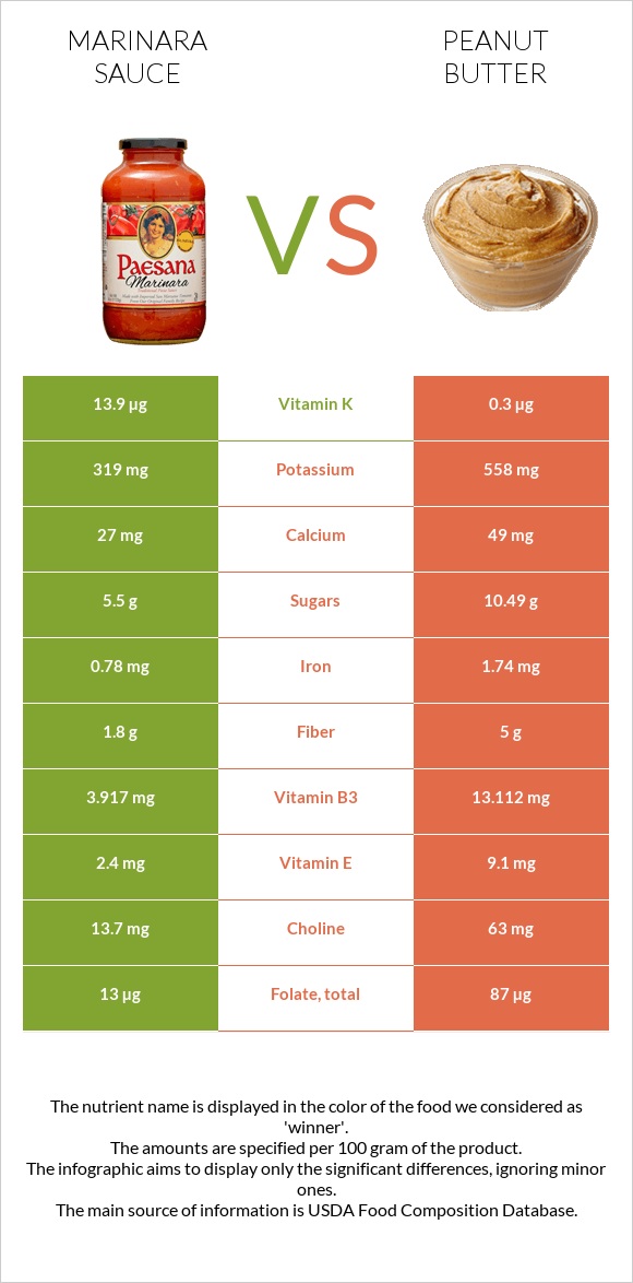 Marinara sauce vs Peanut butter infographic