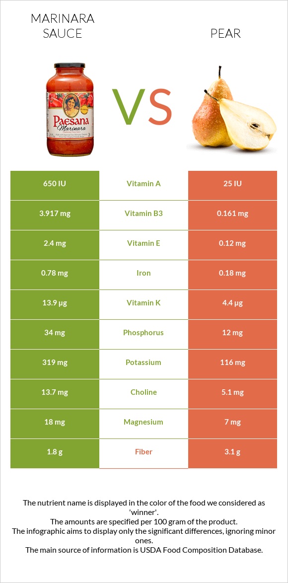 Marinara sauce vs Pear infographic