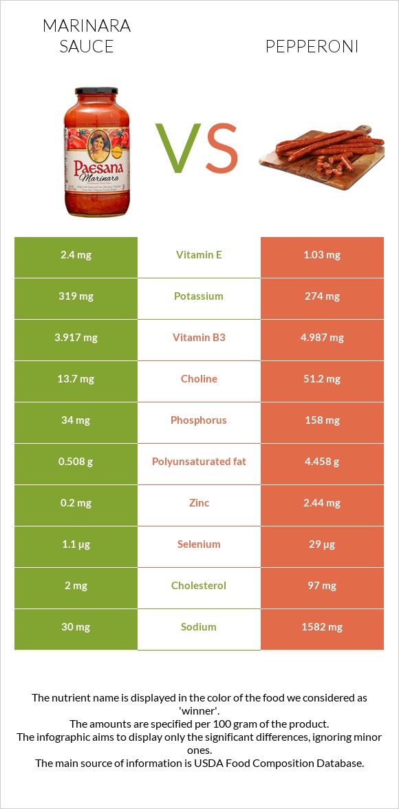 Marinara sauce vs Pepperoni infographic