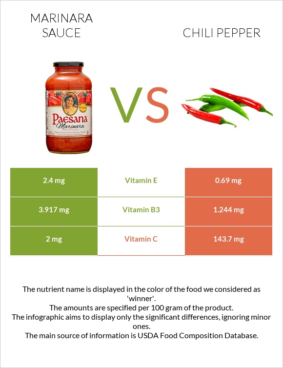 Մարինարա սոուս vs Չիլի պղպեղ infographic