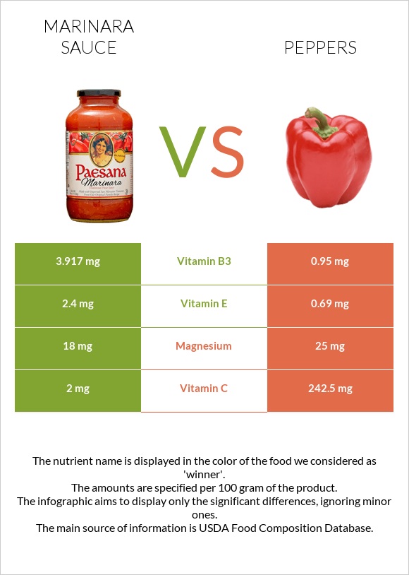 Marinara sauce vs Chili Pepper infographic