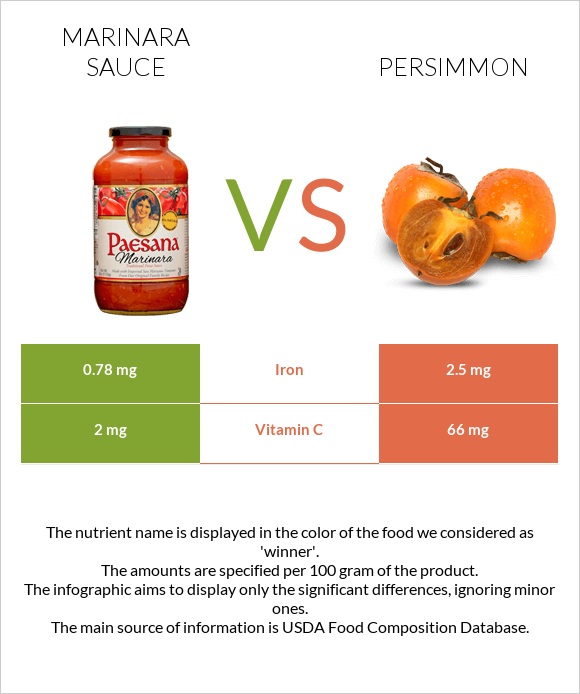 Marinara sauce vs Persimmon infographic