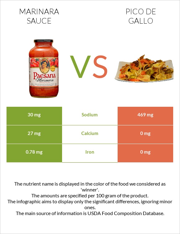 Marinara sauce vs Pico de gallo infographic