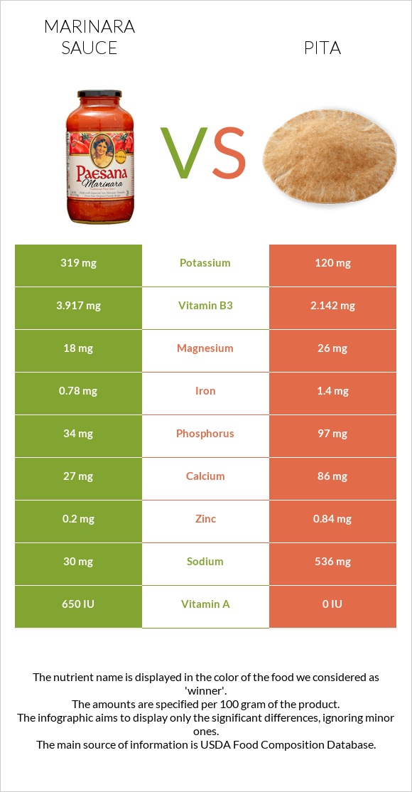 Marinara sauce vs Pita infographic