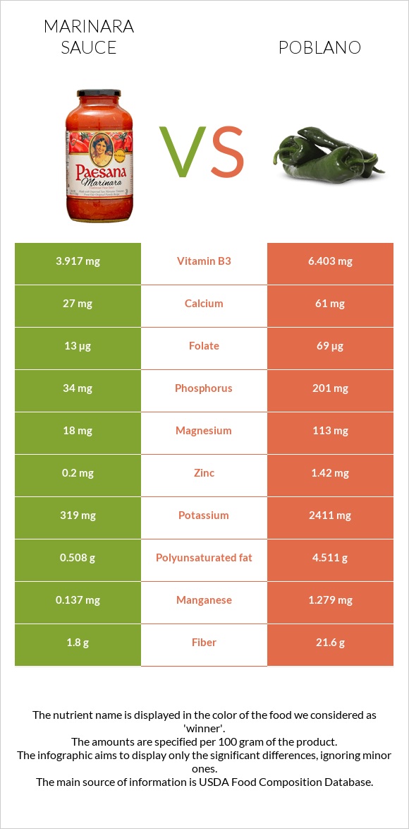 Marinara sauce vs Poblano infographic