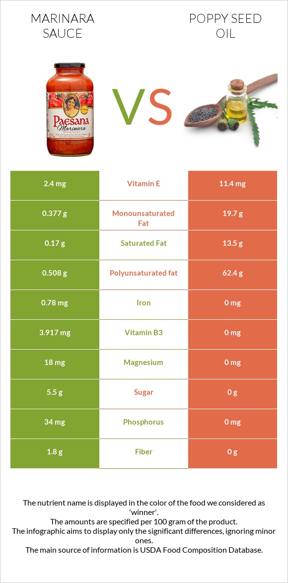 Marinara sauce vs Poppy seed oil infographic