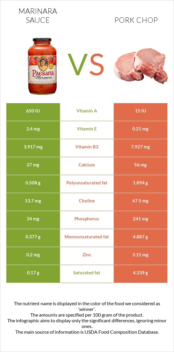 Marinara sauce vs Pork chop infographic