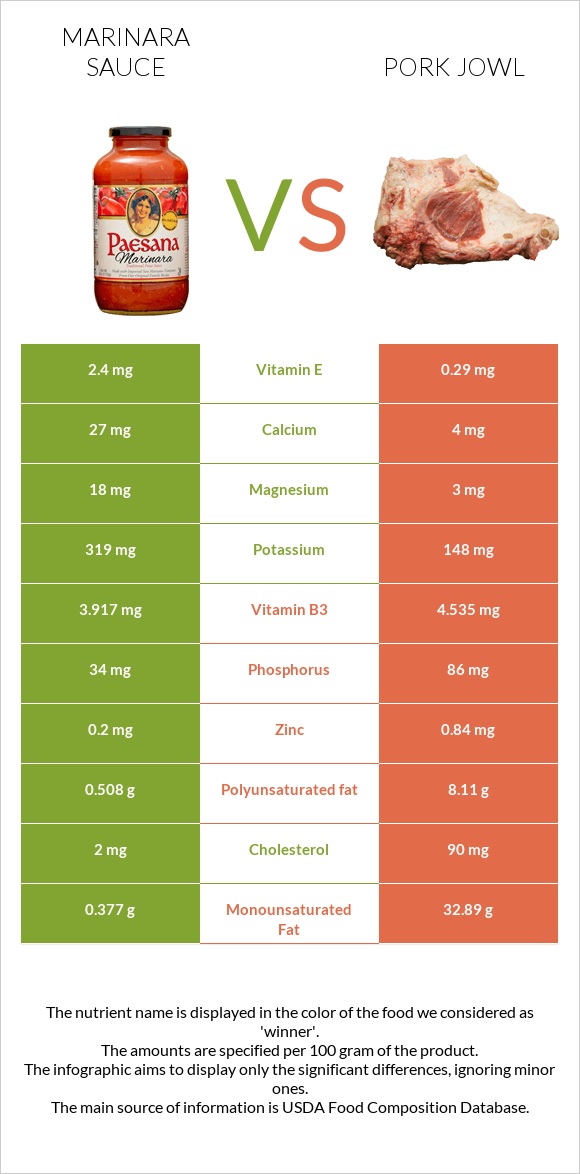 Marinara sauce vs Pork jowl infographic
