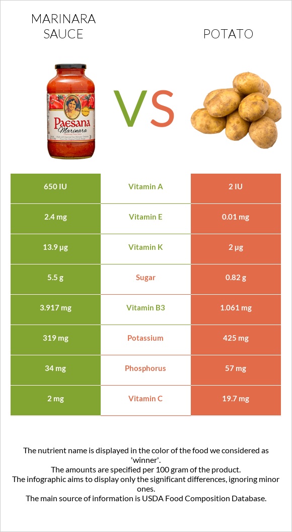 Մարինարա սոուս vs Կարտոֆիլ infographic