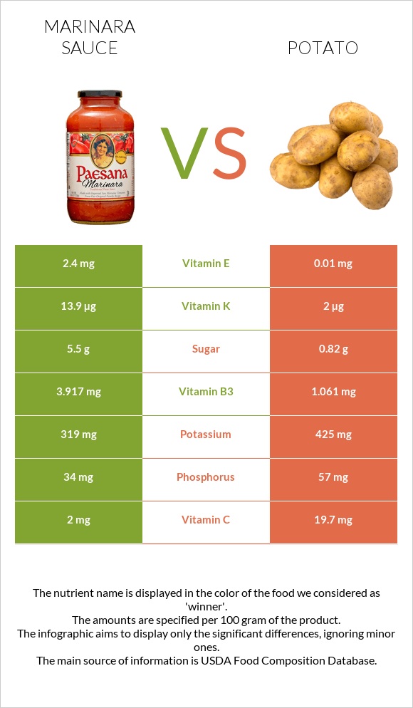 Marinara sauce vs Potato infographic