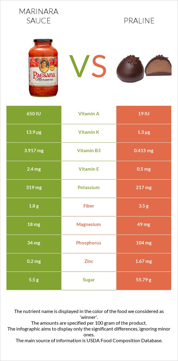 Marinara sauce vs Praline infographic