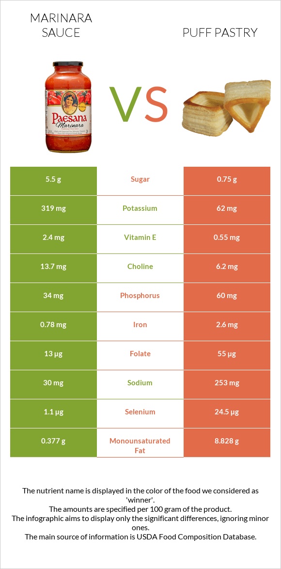 Marinara sauce vs Puff pastry infographic
