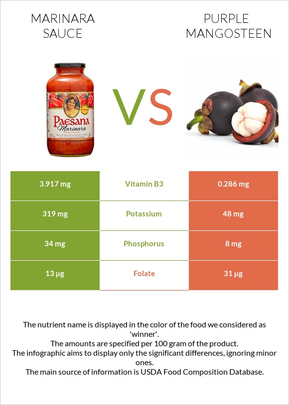Marinara sauce vs Purple mangosteen infographic