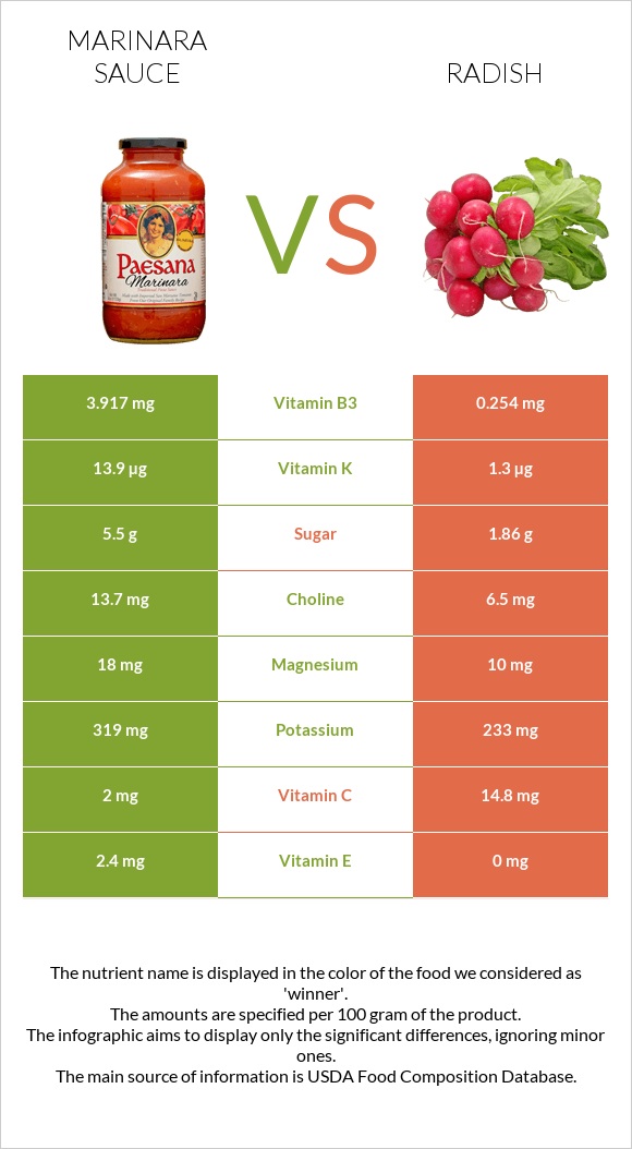 Marinara sauce vs Radish infographic