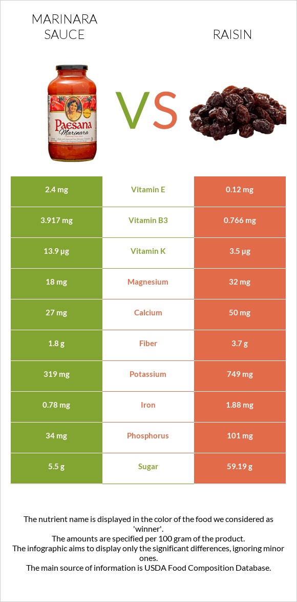 Marinara sauce vs Raisin infographic