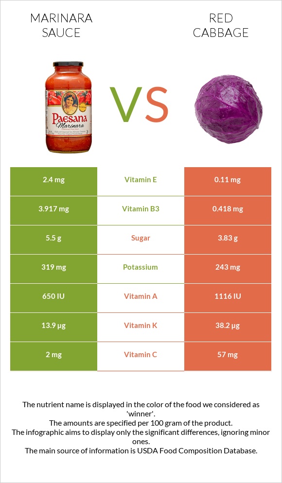 Marinara sauce vs Red cabbage infographic