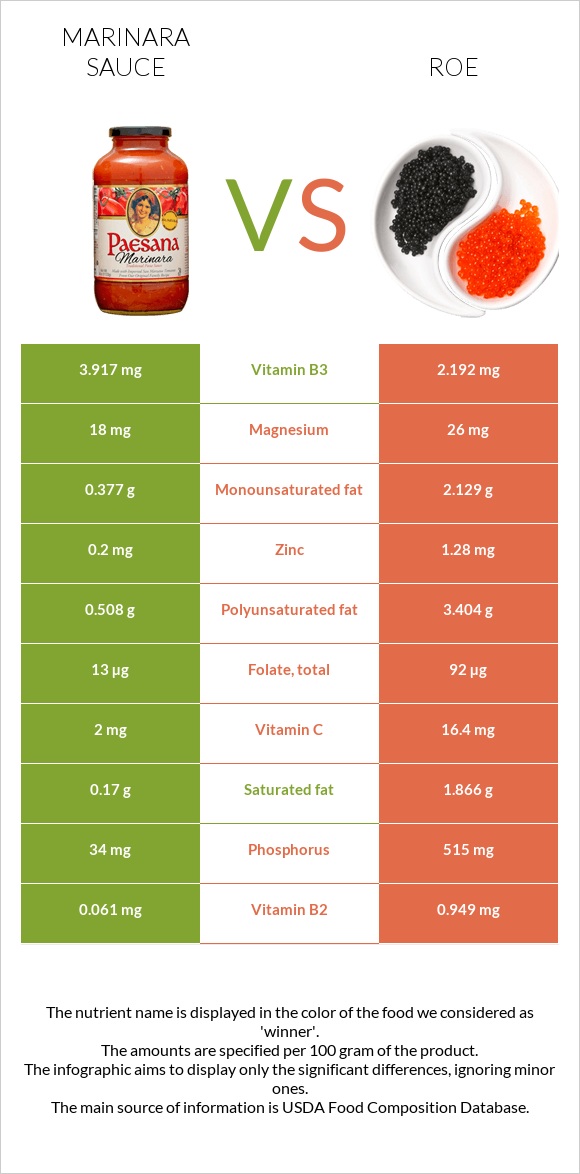 Մարինարա սոուս vs Ձկնկիթ infographic