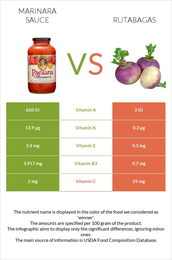 Marinara sauce vs Rutabagas infographic